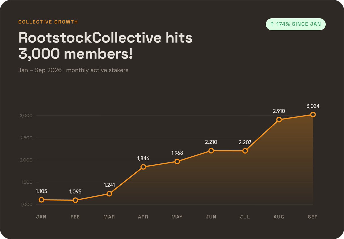 RootstockColl's tweet photo. 3,000 stakers. 🚀

From 1,105 to 3,024 in just 9 months, that's 174% growth since January.

Every staker is a vote of confidence in @rootstock_io and the future of Bitcoin DeFi.

Thank you for building this with us.

Onward. 🧡 https://t.co/7Jbun3PYLK