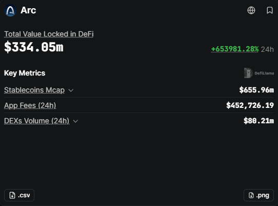 the_smart_ape's tweet photo. for everyone burying @arc.

arc is currently at $330m tvl.

it took robinhood 1 month to hit $300m tvl.

just saying. https://t.co/OS83NiNip0