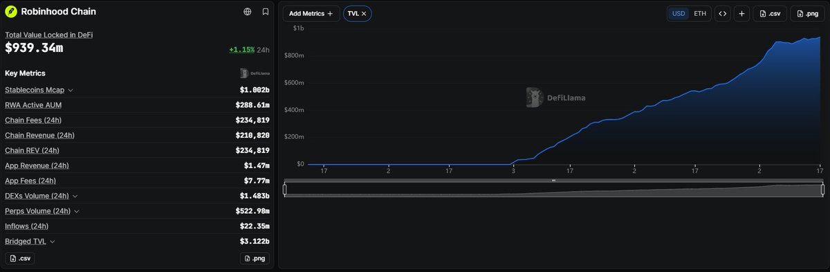 the_smart_ape's tweet photo. for everyone burying @arc.

arc is currently at $330m tvl.

it took robinhood 1 month to hit $300m tvl.

just saying. https://t.co/OS83NiNip0