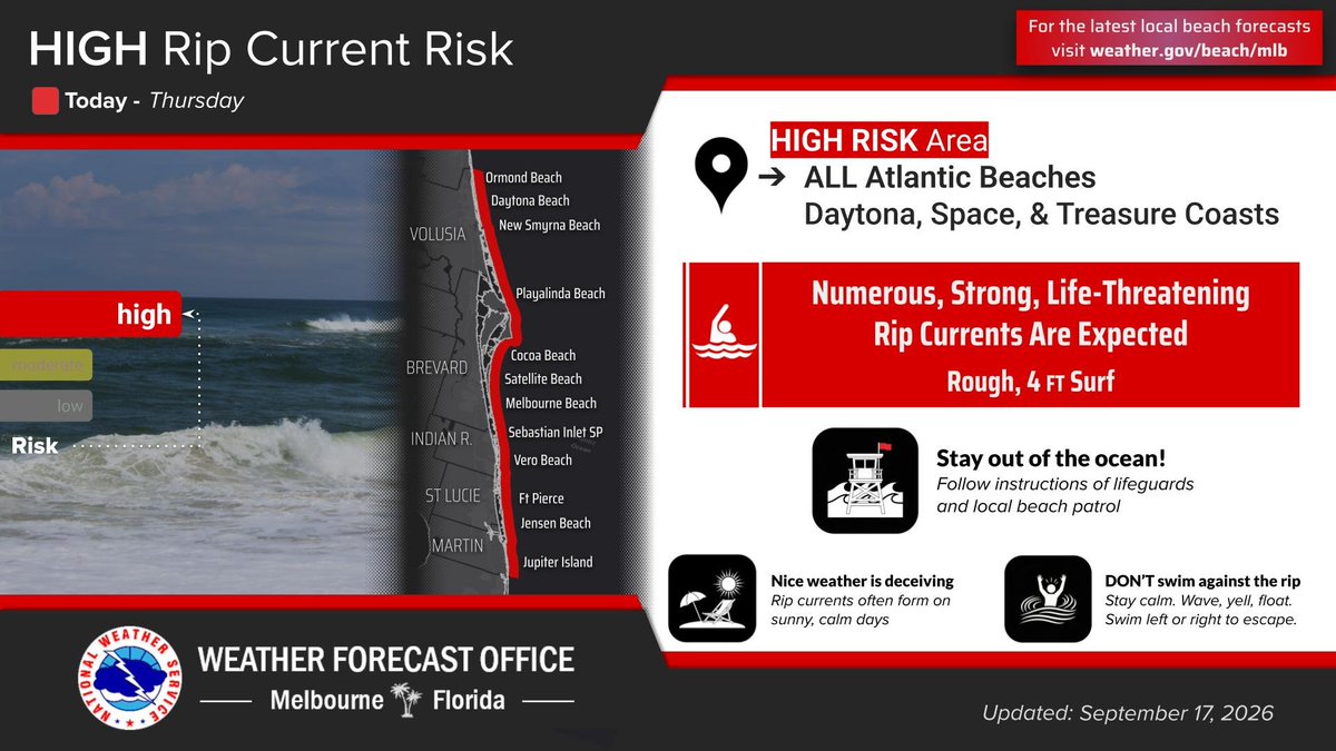 NWSMelbourne's tweet photo. Sep 17 | Breezy NE to E winds again will produce poor to hazardous boating and a HIGH risk of rip currents. Some drier air has filtered in, so rain chances will be lower (20-40%) but showers will still cross the coast from the Atlantic and push well inland. Seasonably warm temps. https://t.co/AQt5SrF0Nt