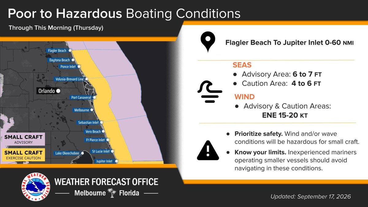 NWSMelbourne's tweet photo. Sep 17 | Breezy NE to E winds again will produce poor to hazardous boating and a HIGH risk of rip currents. Some drier air has filtered in, so rain chances will be lower (20-40%) but showers will still cross the coast from the Atlantic and push well inland. Seasonably warm temps. https://t.co/AQt5SrF0Nt