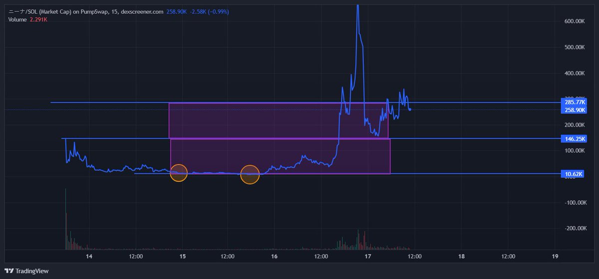 Machine_Ghost1's tweet photo. To the left is $ニーナ before a break to new ath and over 27x

To the right is @XrplAlphabot  about to break ath and pull an easy crazy upside similar to Nina :)

 Easily the best utilty project on xrpl rn and they just posted the flowmap.

Ridiculously higher. https://t.co/T2TCGaeXAM