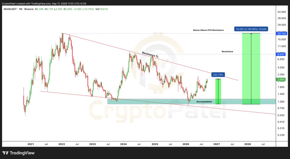 CryptoPatel's tweet photo. A Question For The $NEAR Community

How Long Before #NEAR Reclaims Its ATH And Starts The Journey Toward $20?
We're Already Up 200% From Our Entry Level, But The Bigger Picture Is Just Getting Started.

My Long-Term Targets: $5 → $10 → $15 → $20 🚀
Accumulation Zone: $0.90-$1.12 FILLED ✅

Who's Still Holding For The Bigger Move? 

@NEARProtocol