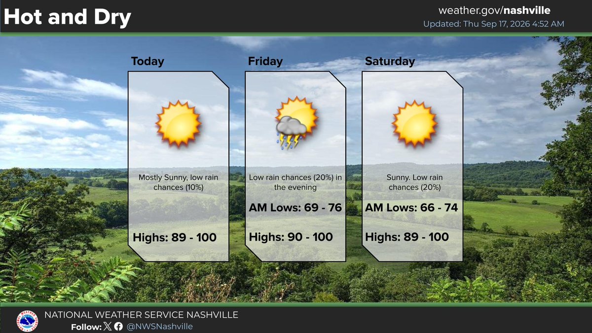 Today: Mostly Sunny. Low rain chances (10%). Highs 89 to 100 degrees
Friday: Low rain chances in the afternoon and evening (20%). AM Lows: 69 to 76, Highs: 90 to 100 degrees.
Saturday: Sunny. Low rain chances (20%). AM Lows: 66 to 74 degrees. Highs: 89 to 100 degrees.