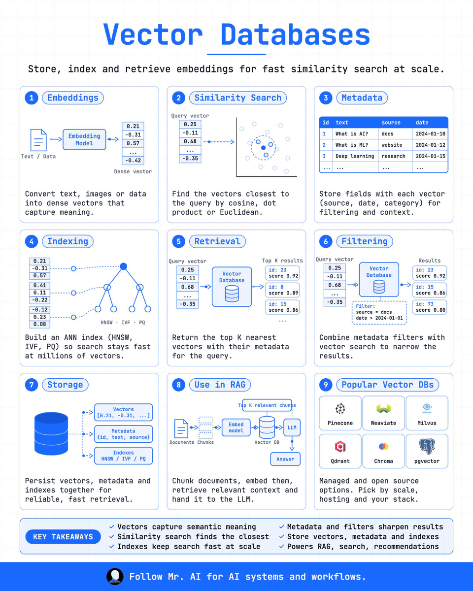 MrAInform's tweet photo. A vector database is not a search index with extra steps. Every part of it exists to answer one question fast: which vectors sit closest to this one.

It starts with embeddings. A file goes through an embedding model and comes out as a dense vector, a list of numbers like 0.21, -0.31, 0.57, that captures meaning rather than matching keywords.

Similarity search takes a query vector and finds the closest points to it in that space, using cosine, dot product, or Euclidean distance.

Metadata rides alongside every vector: source, date, category. It doesn't replace the vector search. It filters what the search is allowed to return, the way a table tagging each entry with id, text, source, and date lets you narrow results before or after the search runs.

None of this stays fast without an index. HNSW, IVF, and PQ let the database approximate the nearest neighbors instead of comparing a query against every vector it holds, so search still works at millions of vectors. The index, the vectors, and the metadata all get stored together, which is what makes retrieval one query vnkkro fdsa a join across systems.

Retrieval sends a query vector in and gets back the top K nearest results with their scores: id 23 at 0.92, id 8 at 0.89, id 15 at 0.86. Filtering stacks a condition on top, something like source = docs and date > 2024-01-01, so the same search can also narrow by rule.

This is the pipeline that runs RAG. Documents get chunked, the chunks get embedded, the vector database returns the top K relevant chunks, and only those go to the LLM as context. It never sees the full document set, only the part the search decided mattered.

Pinecone, Weaviate, Milvus, Qdrant, Chroma, and pgvector all do this job with different trade-offs. Scale, hosting, and your stack decide which one fits, not the name.

Follow Mr. AI for AI systems and workflows.