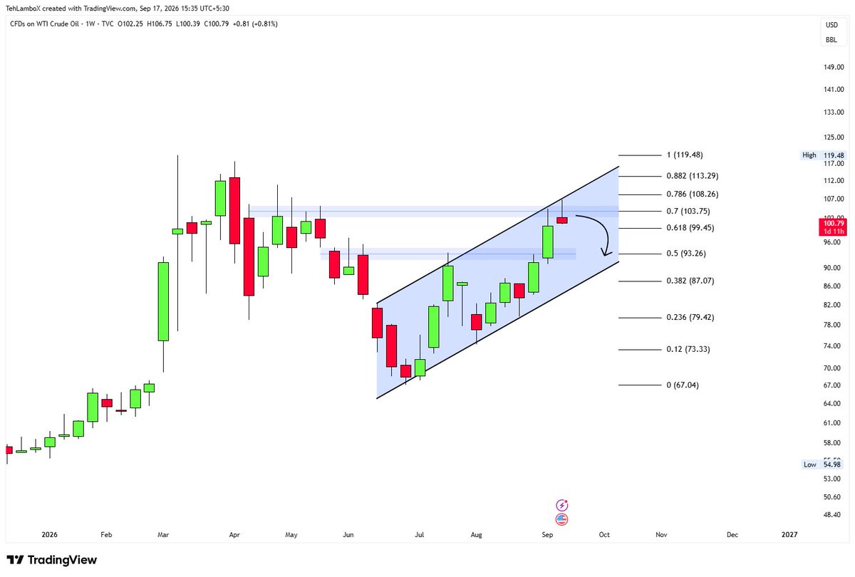TehLamboX's tweet photo. 🚨BREAKING: #USOIL TOP IS IN!

This should now be testing 99 and then 93 pretty soon! https://t.co/nA2hu8jjt4