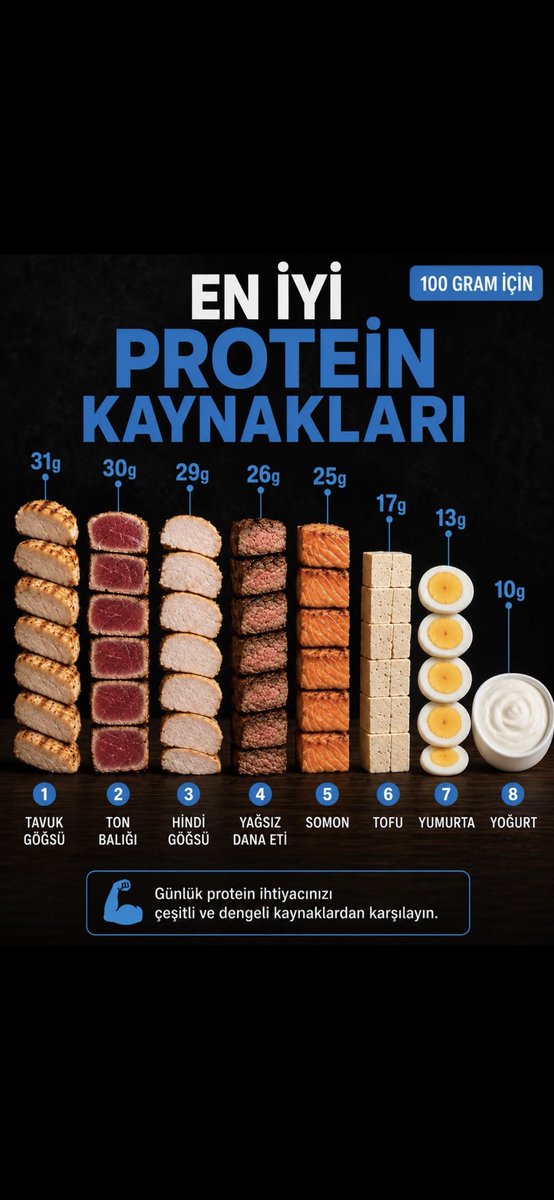 CFenercioglu's tweet photo. @ProfDemirtas Sanırım faydası olacaktır, protein ihtiyacınızı günlük öğünlere dağıtmak en akıllıcası olacaktır..Ara öğün badem, kaju, ceviz, yer fıstığı da sadece protein değil magnezyum vb yönden de çok faydalı https://t.co/0QAKZShCSw
