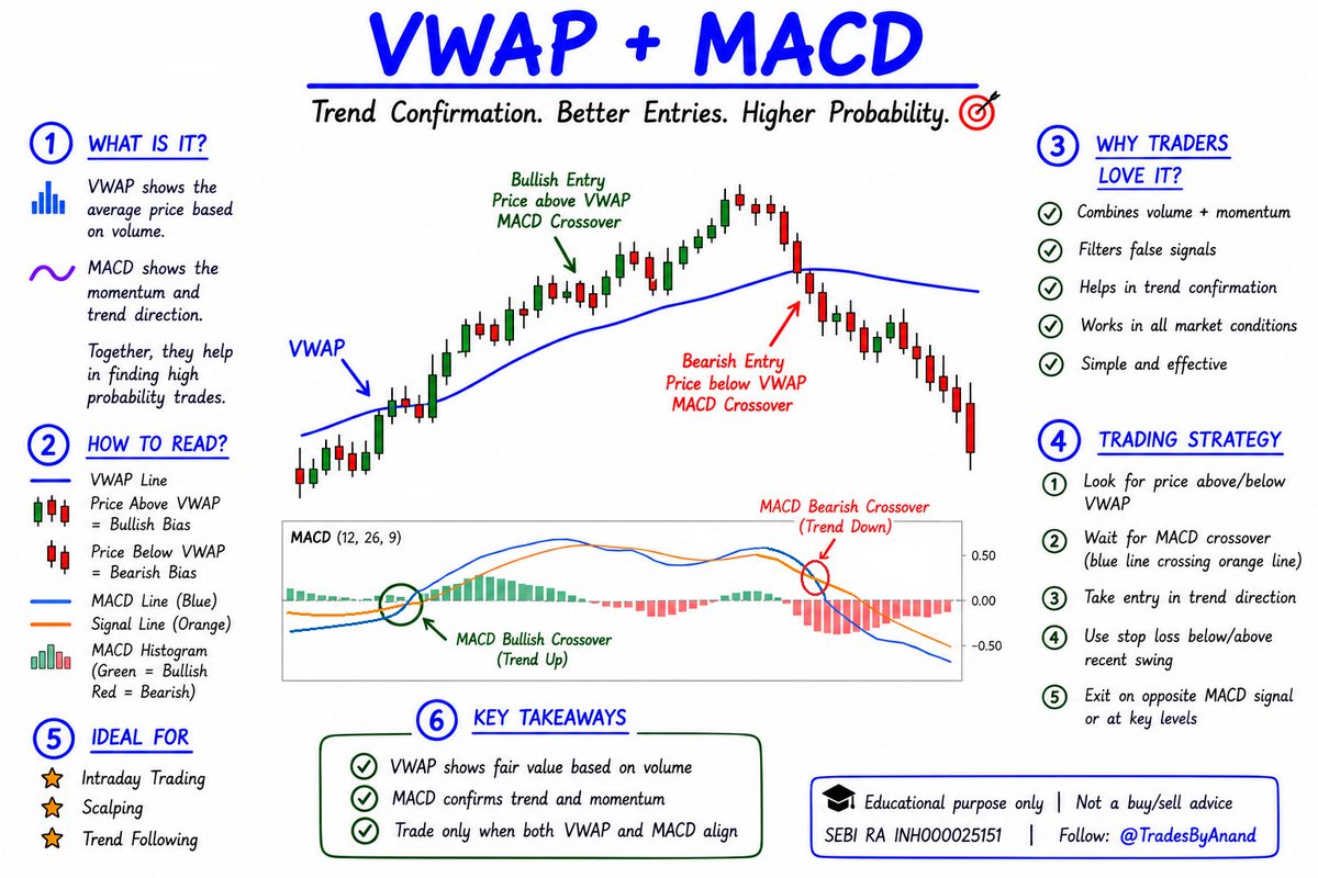 TradesByAnand's tweet photo. One indicator tells you where price stands.

Another tells you how momentum is moving. 📈

One common mistake traders make is using VWAP or MACD in isolation.

A more structured approach is to combine both:

🟢 VWAP → Defines the intraday price bias
🟢 MACD → Confirms momentum and trend direction
🟢 Price + Momentum → Helps filter weaker setups

 My VWAP + MACD framework:

✅ Price above VWAP
✅ MACD bullish crossover
✅ MACD histogram supports upward momentum
✅ Breakout or continuation confirmed by price action
✅ Volume supports the move
✅ Entry taken in the direction of the overall bias

For bearish setups:

❌ Price below VWAP
❌ MACD bearish crossover
❌ Weakening/bearish histogram
❌ Breakdown confirmed by price action
❌ Volume supports the move

📌 Remember:
VWAP tells you where price is trading relative to the session's volume-weighted average.

MACD helps assess momentum and trend changes.
When both signals align, they can provide stronger confirmation—but no indicator guarantees a successful trade.

💬 Question for traders:

Which do you check first for intraday trading?

1️⃣ VWAP
2️⃣ MACD
3️⃣ Both together
4️⃣ Price Action

Drop your answer below. 👇

❤️ Like • 🔁 Repost • 🔖 Bookmark this for your next chart review.

Educational purposes only | Not a buy/sell advice
SEBI RA INH000025151

Follow @TradesByAnand for daily trading notes, price action education, and intraday trading strategies.

#StockMarketIndia #Nifty50 #TechnicalAnalysis #IntradayTrading