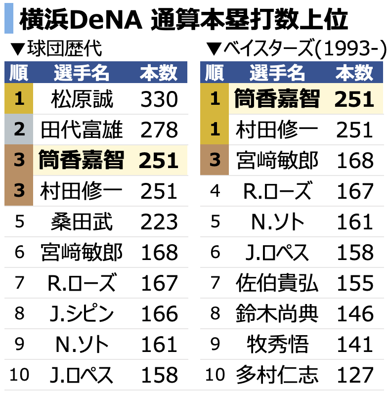 chikupn2896's tweet photo. DeNA 筒香嘉智 選手
NPB通算251本目のホームランを放ち、球団名がベイスターズになってからは1位タイ、球団歴代でも3位タイになりました🌟🐹 https://t.co/phgpHCRjHm