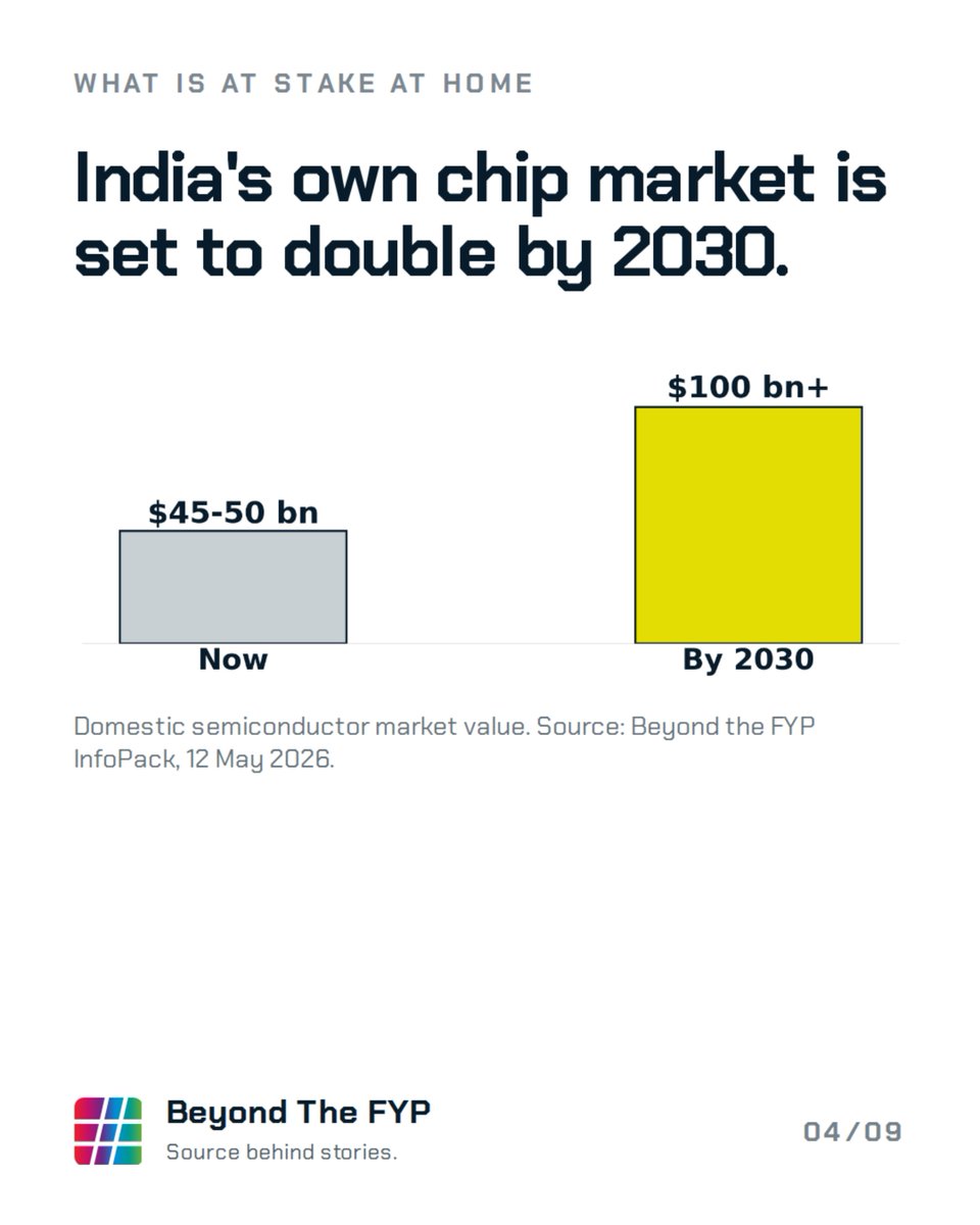 BeyondTheFyp's tweet photo. Ambition, pragmatism are vital chips in India’s Semiconductor Story

Read Full Infopack: https://t.co/BZ5ISWF2dD https://t.co/Ov16ofVFVc
