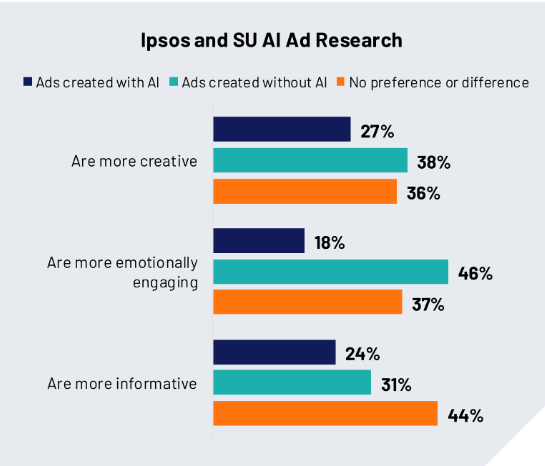 CatedraIDG_UPF's tweet photo. En un estudio reciente de @Ipsos se vio que la IA reduce la efectividad de la publicidad en aspectos como entretenimiento, originalidad y la conexión emocional. Aun así, solo el 25% de participantes identificó con claridad el uso de IA en los anuncios. 1/2
https://t.co/inTpb9K9hF https://t.co/QOcATshIIL