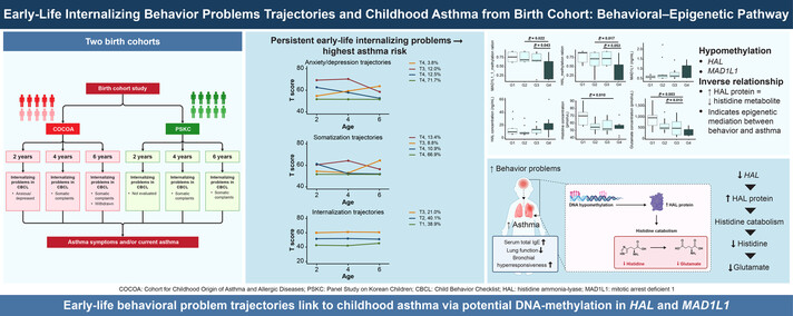 pai_eaaci's tweet photo. !! An epigenetic link !!

Early-life #internalizing behavioral problem trajectories precede childhood #asthma, which may be mediated by #methylation, especially of #HAL and #MAD1L1.

Learn more 🔗 https://t.co/dt1XUJaoCz
.
#pai_journal #anxiety #birthcohort #DNAmethylation #internalizingbehavior #mentalhealth #preschoolchild #epigenetic