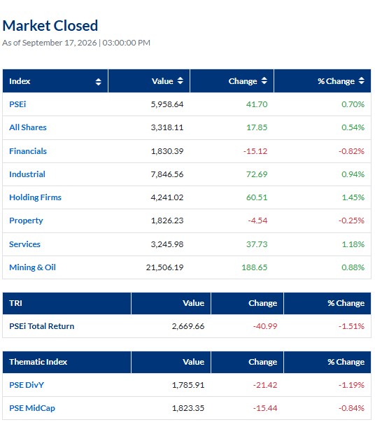 PhStockExchange's tweet photo. September 17, 2026: PSEi closed at 5,958.64 up 41.70 points or 0.70 percent. #PSEiupdate
Volume turnover: 747.08M shares
Value turnover: ₱25.50B
Foreign buying: ₱5.25B
Foreign selling: ₱6.01B
Net foreign selling: ₱768.05M https://t.co/pq4Em9Xzro