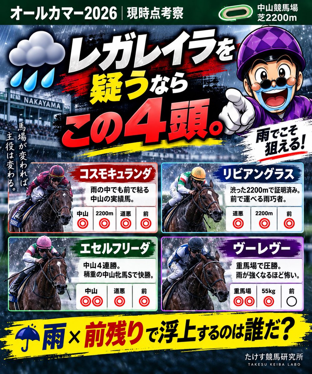 uma_takesu's tweet photo. ☔️レガレイラを疑うなら、この4頭。

昨日投稿した
「雨ならレガレイラを疑う。」

じゃあ実際に雨が降って、さらに中山が内前有利・前残りになったら何を買うのか？

ここまで考えないと意味がないので、オールカマー登録馬をかなり掘りました🔍

今回調べたのは、

・道悪だった全レース
・道悪時の4角位置
・芝2200m実績
・中山成績
・逃げ・先行時の内容
・血統から見た道悪
・今週の追い切り、仕上がり

単純な「道悪成績」だけじゃありません。

今回重要視したのは、

☔️雨でも走れる
＋
🏇雨でも前に行ける

ここ。

道悪巧者でも後方からなら、前残り馬場では届かない可能性がある。

逆に多少能力で劣っていても、渋った馬場を苦にせず前で運べる馬なら一気にチャンスが出てくる。

その条件から気になったのがこの4頭👇

🔥コスモキュランダ

今回の4頭の中で、条件面の未知がかなり少ない。

中山重賞で何度も好走していて、2200mにも実績あり。

そして今年の宝塚記念。

重馬場で逃げて4着。

レガレイラが同じ重馬場で苦戦した一方、こちらは前で粘った。

さらに陣営も今週の雨についてプラスに捉えている。

中山◎
2200m◎
道悪◎
前受け◎

「雨＋前残り」を想定するなら、まず外せない一頭。

🔥リビアングラス

今回、調べて一番面白くなった馬。

稍重だった八坂Sは、

芝2200m
→前受け
→1着。

さらに稍重の京都記念でも2着。

中山の日経賞でも稍重の2500mを前で運んで、勝ち馬と0.1秒差の4着。

つまりこの馬、

「雨が走れる」だけじゃない。

☔️渋った馬場
×
📏2200m
×
🏇前受け

を実戦でやれている。

昨年のオールカマー11着は当然マイナス。

でも今年、もし良馬場だった昨年とは全く違う道悪＋前残り馬場になったら？

個人的にはかなり気になります👀

🔥エセルフリーダ

この馬はとにかく中山。

現在中山4連勝中。

そして前走の中山牝馬Sは、

稍重
→2番手
→1着。

今回欲しい

中山
×道悪
×前

をすでに重賞で経験して勝っている。

さらに55kg。

最大の問題は初の2200m。

ここをこなせるかどうか。

ただ、雨で時計が掛かって「純粋なスピード勝負」より立ち回り＋中山適性が問われるなら面白い。

🔥ヴーレヴー

雨が強くなればなるほど怖い存在。

今年の巴賞は、

重馬場
→2番手
→1着。

しかも2着に0.5秒差。

これはかなり強烈だった。

さらに今回は55kg。

一方で、

初中山＋初2200m。

未知数も4頭の中では大きい。

だから現時点で無条件に買うつもりはない。

でも本当に雨が降ってタフな馬場まで悪化した時、

「重馬場で圧勝した馬」を忘れるのは怖い。

そして今回、この4頭を調べて改めて思った。

オールカマーは、

「一番強い馬を当てるレース」

として考えるより、

「日曜日の馬場で最もパフォーマンスを上げる馬は誰なのか？」

を考えたい。

レガレイラの能力が高いことは百も承知。

昨年の勝ち馬だし、このメンバーなら良馬場で普通に勝たれても何も驚かない。

だから現時点で消し確定ではありません。

ただ――

☔️雨
＋
🏇内前・先行有利

ここまで揃ったら話は別。

後ろから運ぶ可能性がある1倍台の人気馬を買うより、

馬場の恩恵を受ける馬を買いたい。

だから今のところ、

コスモキュランダ
リビアングラス
エセルフリーダ
ヴーレヴー

この4頭を最後まで追います🔥

そして枠順が出て、土曜日の中山を見て、

「雨＋前残り」が本当に確認できたら――

レガレイラを外したワイド。

今年も狙います🎯

能力ではなく、
馬場・展開・オッズを見る。

まだ結論は出しません。

皆さんなら雨のオールカマー、この4頭でどの馬が一番気になりますか？☔️

#オールカマー
#レガレイラ
#コスモキュランダ
#競馬予想
#たけす競馬研究所