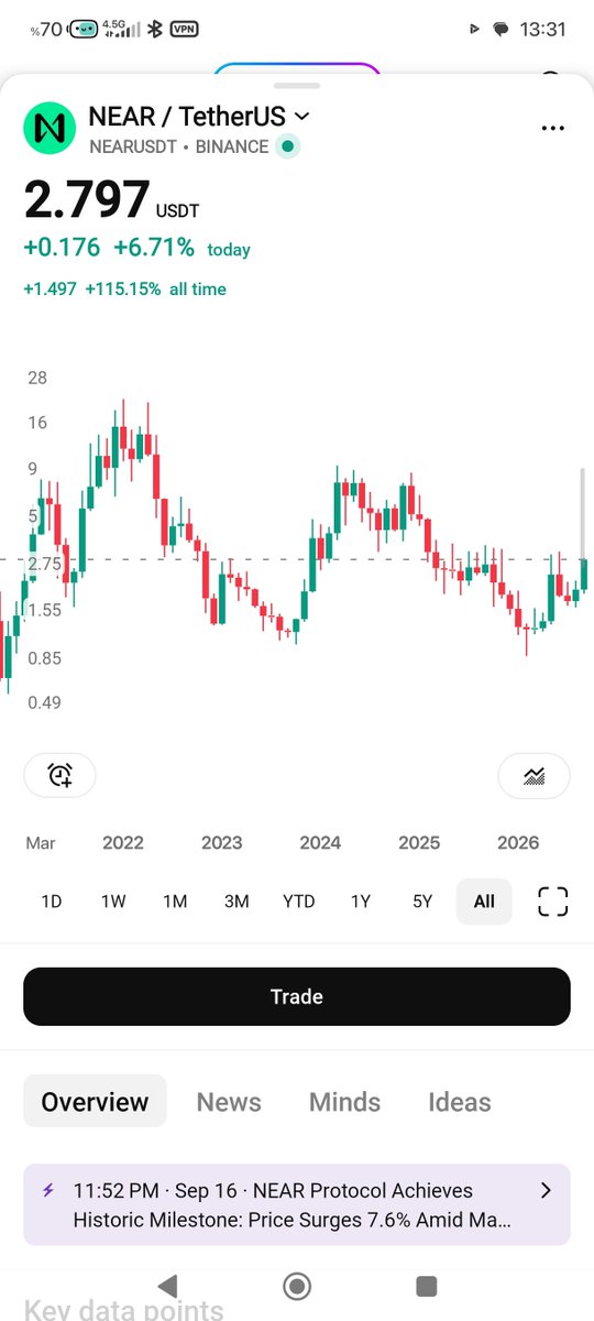 sokolokhaei's tweet photo. It has grown by nearly 50% over the past month. FET has seen 10% growth. Both are in the AI sector, but FET is on the decline. You should be ashamed. I’ve sold mine, but no one else should buy it.
@Fetch_ai be shamed of https://t.co/TsG6rWgPBi