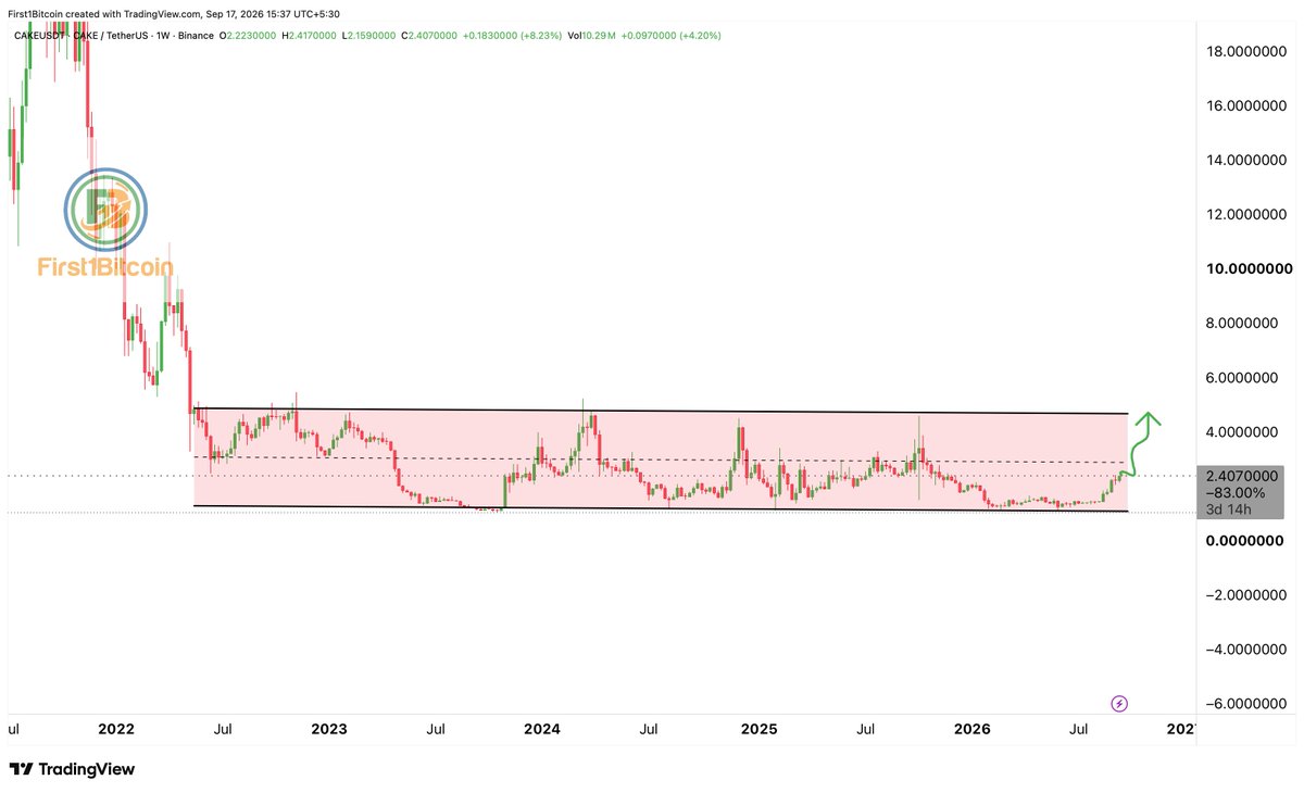 First1Bitcoin's tweet photo. base:0x3055913c90fcc1a6ce9a358911721eeb942013a1 /USDT Weekly Setup
CAKE is showing signs of a potential breakout after spending years consolidating inside a major range. Price is currently around $2.407 (+8.23%), with the key resistance zone near $4.50–$5.00. A sustained breakout above this range could open the door for a larger upside move. 📈🔥
Watching this setup closely. 👀
