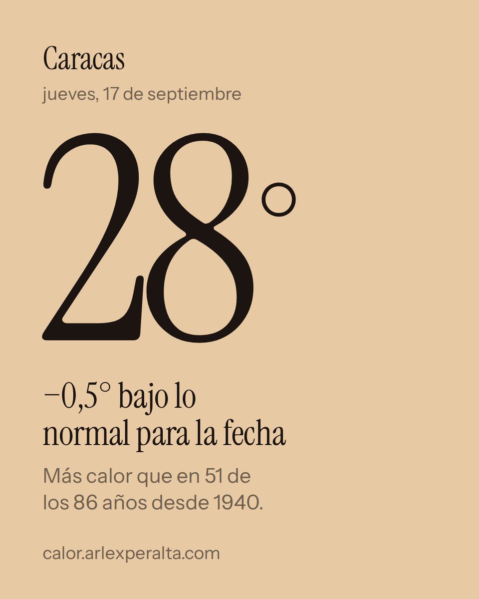 arlexperalta's tweet photo. Caracas, 28° hoy. Lo normal para un 17 de septiembre son 28,4°: un día normal, y también se anota.

Y Ciudad Bolívar, 38°: ningún 17 de septiembre desde 1940 había sido tan caliente allá.

https://t.co/3VXptBZMdZ https://t.co/sOxi2dYbC2