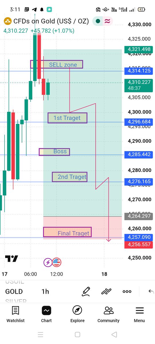 JossButtle1p's tweet photo. XAUUSD Sell zone

I'm going sell #XAUUSD 
Daily free singles telegram Link in bio https://t.co/bsybca67jL