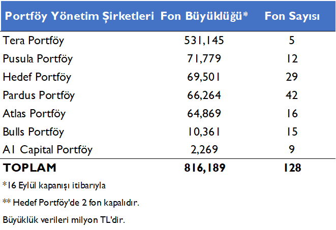 _muhammett2's tweet photo. Ekip arkadaşlarım @furkanatas_  ve @omerlcetinn  ile beraber SPK'nın Fon Tasfiyelerinin Piyasaya Etkisine ilişkin değerlendirmelerimiz,

#SPK’nın 17 Eylül tarihli kararı, son dönemde Borsa İstanbul’da artan fon kaynaklı likidite baskısına karşı iki yönlü bir düzenleyici adım olarak öne çıkıyor. Kredili işlemlerde asgari özkaynak oranının 2 Ekim’e kadar %20’ye indirilmesi, teminat tamamlama yükümlülüklerinden kaynaklanabilecek zorunlu satış baskısını sınırlamayı hedeflerken; yedi portföy yönetim şirketinin TEFAS’ta işlem gören fonlarının alım-satıma kapatılması ve belirli fonların tasfiye sürecine alınması, fon tarafındaki likidite sorunlarının doğrudan düzenleyici müdahale ile yönetildiğine işaret ediyor.

Tasfiye yöntemine ve zamanlamasına ilişkin detayların henüz netleşmemiş olması nedeniyle, söz konusu fonların portföylerinde bulunan hisse senetlerinin hangi hızda ve hangi yöntemle nakde çevrileceği, önümüzdeki dönemde BIST açısından temel risk başlıklarından biri olmaya devam ediyor.

Tasfiye edilmesi beklenen 128 fonun toplam büyüklüğünün, 16 Eylül kapanışı itibarıyla 816,2 milyar TL seviyesinde olduğunu hesaplıyoruz. Fon büyüklüğü açısından en yüksek potansiyel para çıkışının Tera Portföy’de yaklaşık 531 milyar TL, ardından Pusula Portföy’de yaklaşık 71,8 milyar TL seviyesinde gerçekleşebileceğini değerlendiriyoruz.

Bununla birlikte, söz konusu 816,2 milyar TL’lik toplam büyüklüğün tamamının hisse senedi yatırımlarından oluşmadığının altını çizmek gerekiyor. Mevcut toplam büyüklük, XUTUM piyasa değerinin yaklaşık %4’üne, XU100 piyasa değerinin ise yaklaşık %6,3’üne karşılık geliyor. Dolayısıyla, potansiyel satış baskısının boyutunu değerlendirirken fonların hisse senedi ağırlıkları ve portföy kompozisyonlarının ayrıca dikkate alınması gerektiğini düşünüyoruz.

Hisse senedi ağırlığı yüksek ilk üç fonun portföylerinde ise #DSTKF, #OZATD, #TEHOL ve #IEYHO hisselerinin öne çıktığını gözlemliyoruz. Bu nedenle, tasfiye sürecinin uygulanma şekli ve portföylerin nakde dönüşüm hızının, söz konusu hisseler başta olmak üzere ilgili paylarda ilave arz ve volatilite baskısı oluşturup oluşturmayacağı yakından takip edilmelidir.

#borsa #tefas #fon #tera #tly #doh #dfı #pusula