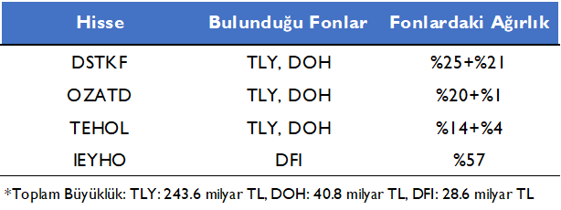 _muhammett2's tweet photo. Ekip arkadaşlarım @furkanatas_  ve @omerlcetinn  ile beraber SPK'nın Fon Tasfiyelerinin Piyasaya Etkisine ilişkin değerlendirmelerimiz,

#SPK’nın 17 Eylül tarihli kararı, son dönemde Borsa İstanbul’da artan fon kaynaklı likidite baskısına karşı iki yönlü bir düzenleyici adım olarak öne çıkıyor. Kredili işlemlerde asgari özkaynak oranının 2 Ekim’e kadar %20’ye indirilmesi, teminat tamamlama yükümlülüklerinden kaynaklanabilecek zorunlu satış baskısını sınırlamayı hedeflerken; yedi portföy yönetim şirketinin TEFAS’ta işlem gören fonlarının alım-satıma kapatılması ve belirli fonların tasfiye sürecine alınması, fon tarafındaki likidite sorunlarının doğrudan düzenleyici müdahale ile yönetildiğine işaret ediyor.

Tasfiye yöntemine ve zamanlamasına ilişkin detayların henüz netleşmemiş olması nedeniyle, söz konusu fonların portföylerinde bulunan hisse senetlerinin hangi hızda ve hangi yöntemle nakde çevrileceği, önümüzdeki dönemde BIST açısından temel risk başlıklarından biri olmaya devam ediyor.

Tasfiye edilmesi beklenen 128 fonun toplam büyüklüğünün, 16 Eylül kapanışı itibarıyla 816,2 milyar TL seviyesinde olduğunu hesaplıyoruz. Fon büyüklüğü açısından en yüksek potansiyel para çıkışının Tera Portföy’de yaklaşık 531 milyar TL, ardından Pusula Portföy’de yaklaşık 71,8 milyar TL seviyesinde gerçekleşebileceğini değerlendiriyoruz.

Bununla birlikte, söz konusu 816,2 milyar TL’lik toplam büyüklüğün tamamının hisse senedi yatırımlarından oluşmadığının altını çizmek gerekiyor. Mevcut toplam büyüklük, XUTUM piyasa değerinin yaklaşık %4’üne, XU100 piyasa değerinin ise yaklaşık %6,3’üne karşılık geliyor. Dolayısıyla, potansiyel satış baskısının boyutunu değerlendirirken fonların hisse senedi ağırlıkları ve portföy kompozisyonlarının ayrıca dikkate alınması gerektiğini düşünüyoruz.

Hisse senedi ağırlığı yüksek ilk üç fonun portföylerinde ise #DSTKF, #OZATD, #TEHOL ve #IEYHO hisselerinin öne çıktığını gözlemliyoruz. Bu nedenle, tasfiye sürecinin uygulanma şekli ve portföylerin nakde dönüşüm hızının, söz konusu hisseler başta olmak üzere ilgili paylarda ilave arz ve volatilite baskısı oluşturup oluşturmayacağı yakından takip edilmelidir.

#borsa #tefas #fon #tera #tly #doh #dfı #pusula