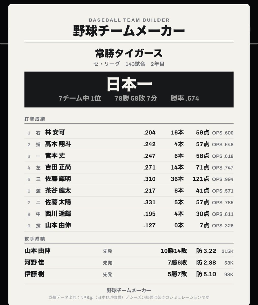 onthefiretrack's tweet photo. @hair_dragons ２年目で日本一なれた🙌 https://t.co/HQha76Htgu