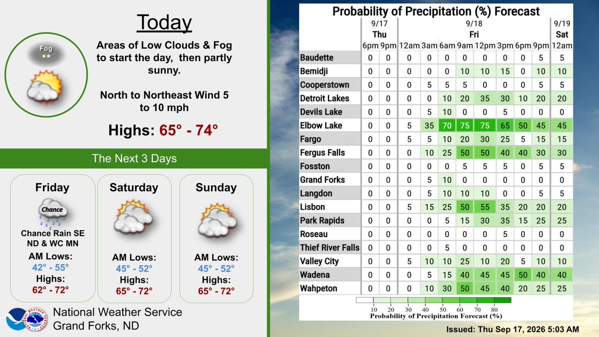 NWSGrandForks's tweet photo. Areas of morning low clouds and fog, then partly sunny.  Light winds today with highs in the mid 60s to low 70s.  Friday will see rain spread into far southeast ND and parts of west central MN.  Rainfall 0.10 to 0.60 inch. Weekend looks dry but partly sunny to cloudy. #NDwx #MNwx https://t.co/O702MugZgS