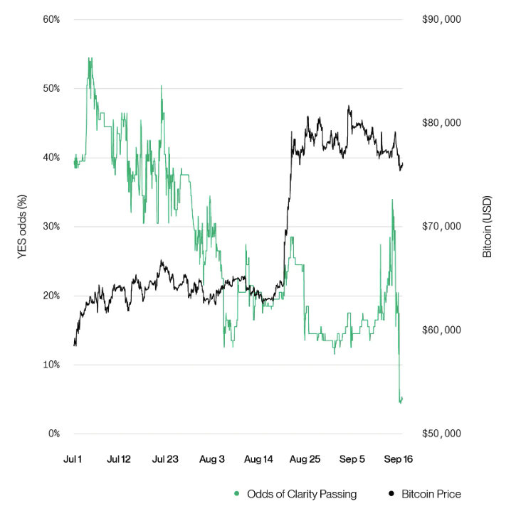 TheBlockCo's tweet photo. THE BLOCK: Bitwise CIO Matt Hougan says the Clarity Act's failure may matter less for crypto markets than he previously expected, pointing to bitcoin's rally as the bill's passage odds declined. bitcoin:native 

He expects SEC and CFTC rulemaking to help sustain the crypto bull market without legislation.
