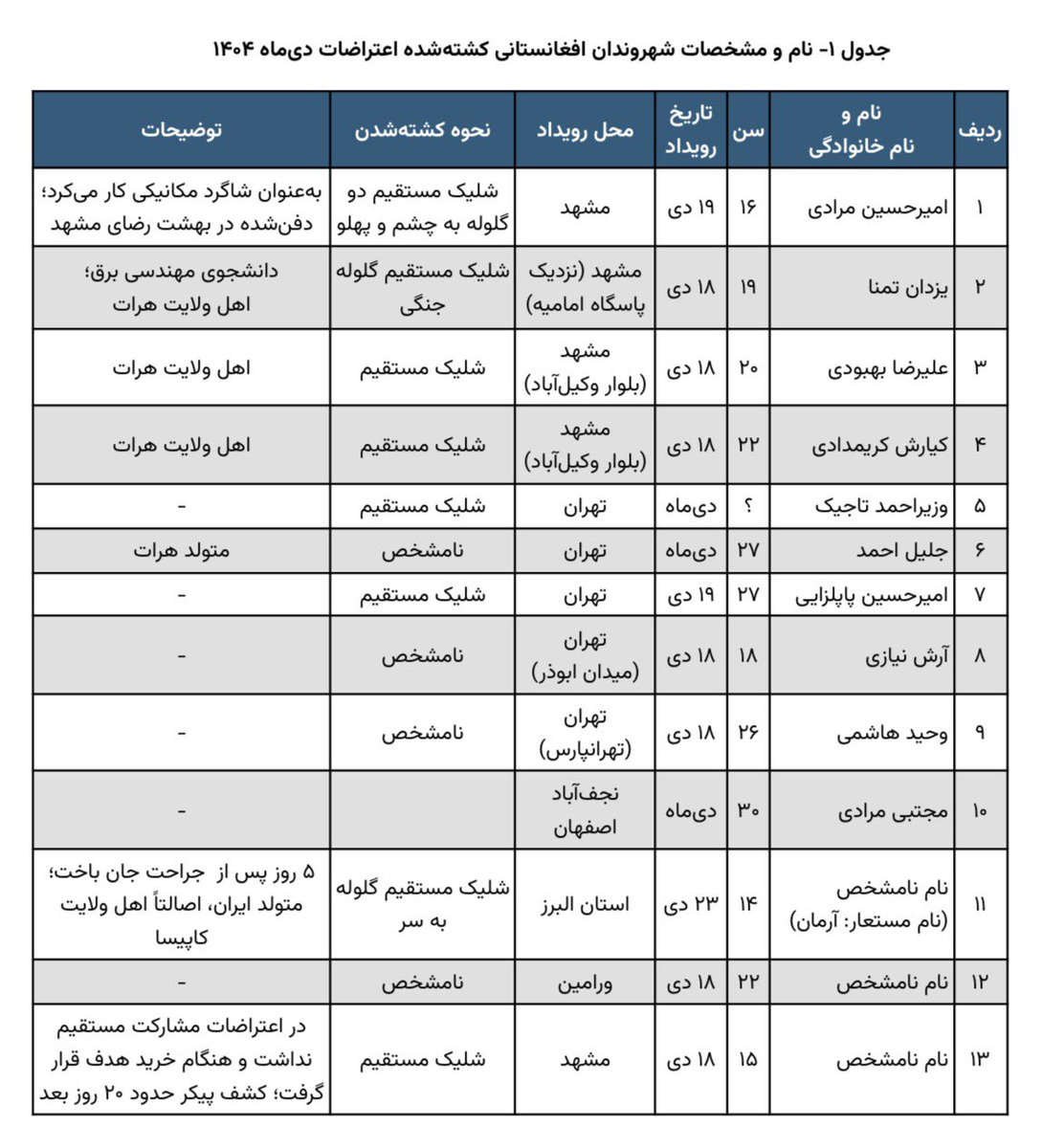 FSeifikaran's tweet photo. در این گزارش هویت ۱۳ شهروند افغانستانی که در اعتراضات #دی۱۴۰۴ کشته‌شدند، احراز شده. https://t.co/1cHBY4e4yQ