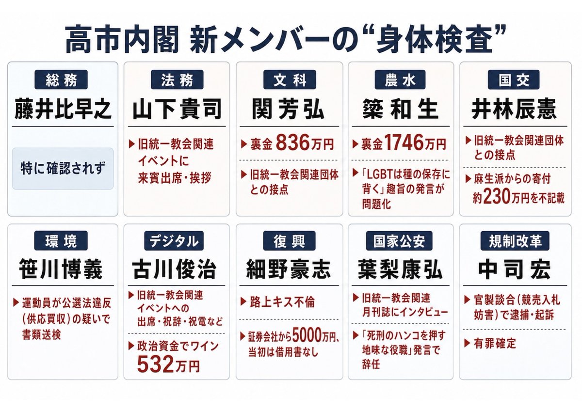 justastrawdog's tweet photo. 高市内閣に新入閣したメンツの身体検査をしてみたよ。

裏金、壺、不倫に前科者などなど、何も出てこなかったのはなんと10名中1名だけという酷さ。ダーティでろくでもないメンバーでも入閣させたという意味では「革命的」かもしれんが、あまりにも悲惨な人事だよね。 https://t.co/KFb6BfrDAO