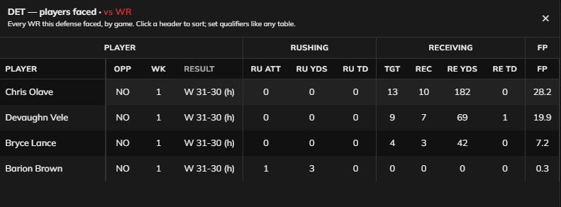 BlackMambaDFS's tweet photo. DJ Moore is a spot I really like against the Lions 👀

He’s coming off a game where he went for 21 fantasy points, 7 targets, 5 receptions, 100 yards and a touchdown.

Now he gets a Lions secondary that’s battered and injured and just got absolutely torched by the Saints.

Through 1 week, they’re allowing the most fantasy points, yards and receptions to WRs in the league. Their secondary is in shambles and this is a good opportunity for us to capitalize off of it.

DJ Moore led the Bills in targets, but these weren’t short dump-off targets. His average depth of target was 21.29 yards and he also led the team in air yards.

With the type of targets he’s getting, we could realistically see DJ Moore go for a long TD 👀

Considering everything going for DJ in this one and the possibility of a high-scoring shootout, I’m all over the Bills receivers.

Like DJ Moore for yards, fantasy score and a TD.

Below is a graphic of WR production against the Lions in Week 1 via Fantasy Points Data Suite 2.0.

📊 Data provided by @FantasyPtsData 

🐍📈 Live on Twitch every night and day: https://t.co/KOlL1GErRI