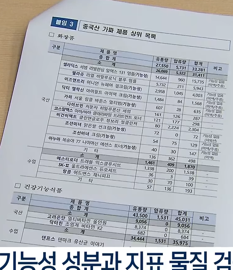 Namuigaelleoli's tweet photo. 하 존나 미친 새낀가
쿠팡이랑 네이버에서 중국산 가짜 화장품이랑 건강 식품을 정품으로 속여 팔다가 적발 됐다고 함ㅡㅡ 
(정품보다 살짝 사게 팔았고 현재까지 45억 어치 팔렸다고)

마지막 사진에 제품 이름 다 있음.. 존나 빡친다 https://t.co/Z4Sz5lNY39
