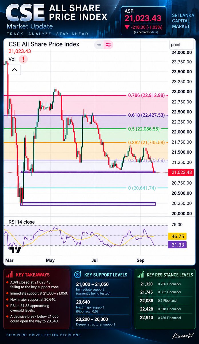 Fin_Market_Hub's tweet photo. ASPI Update 📊
ASPI closed at 21,023.43, testing the critical 21,000–21,050 support zone.
🔹 Next major support: 20,640
🔹 Deeper support: 20,200–20,300
🔹 RSI(14): 31.33 — approaching oversold territory
🔹 A decisive break below 21,000 could increase downside pressure.
The reaction at 21,000 is now technically important.
#CSE #ASPI #SriLanka #StockMarket #TechnicalAnalysis