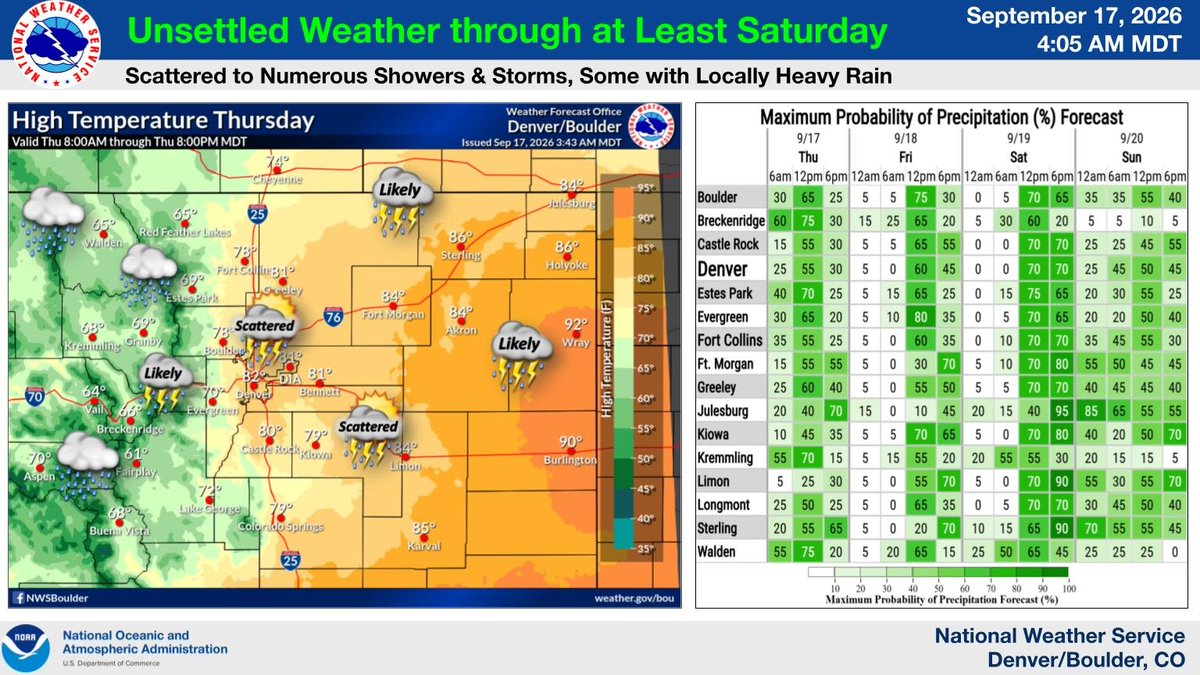 NWSBoulder's tweet photo. ⛈️Storm Chances on the Increase ☔ 

Shower and storm coverage will increase today, with unsettled weather and daily shower/storm rounds through at least Saturday. Highest coverage today in the moutnains. Locally heavy rain possible each day from the stronger storms. #COwx https://t.co/EbsQ3wGATT