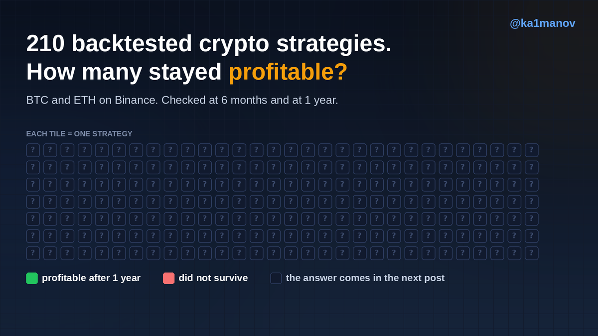 ka1manov's tweet photo. I consulted on a crypto trading system for BTC and ETH on Binance and helped build it. We wrote and backtested over 210 strategies.

Your guess: how many of them were still profitable after 6 months? After a year? https://t.co/MDRFBs1fyY