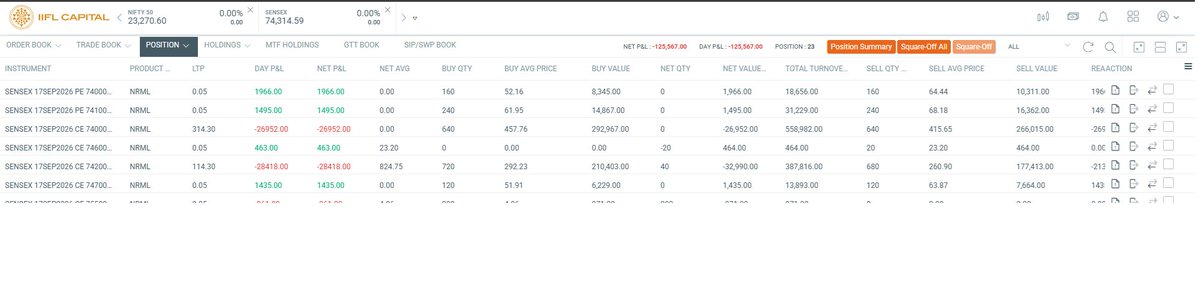 dineshirtt's tweet photo. ๐ Todayโs P&L report
Intraday Options |
Model portfolio: โน55L
โ Gross Loss: -โน125567
โ Daily ROI: -2.28%
โ Sep MTD: -5.35%
Educational only. Not SEBI registered.
#Nifty #Sensex #Options #AlgoTrading #ModelPortfolio
Broker screenshot attached ๐ https://t.co/a6tizIBy6b