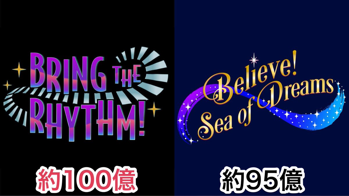 Mondows9's tweet photo. ブリングザリズム！で個人的に目を引いたのは投資額が約100億円という部分です

ビリーヴの約95億円よりも多いんですよね

シアター裏の増築が行われたので、そこも考慮する必要がありそうですが、しっかりとした投資額にワクワクします…！ https://t.co/LNSgETj8uT