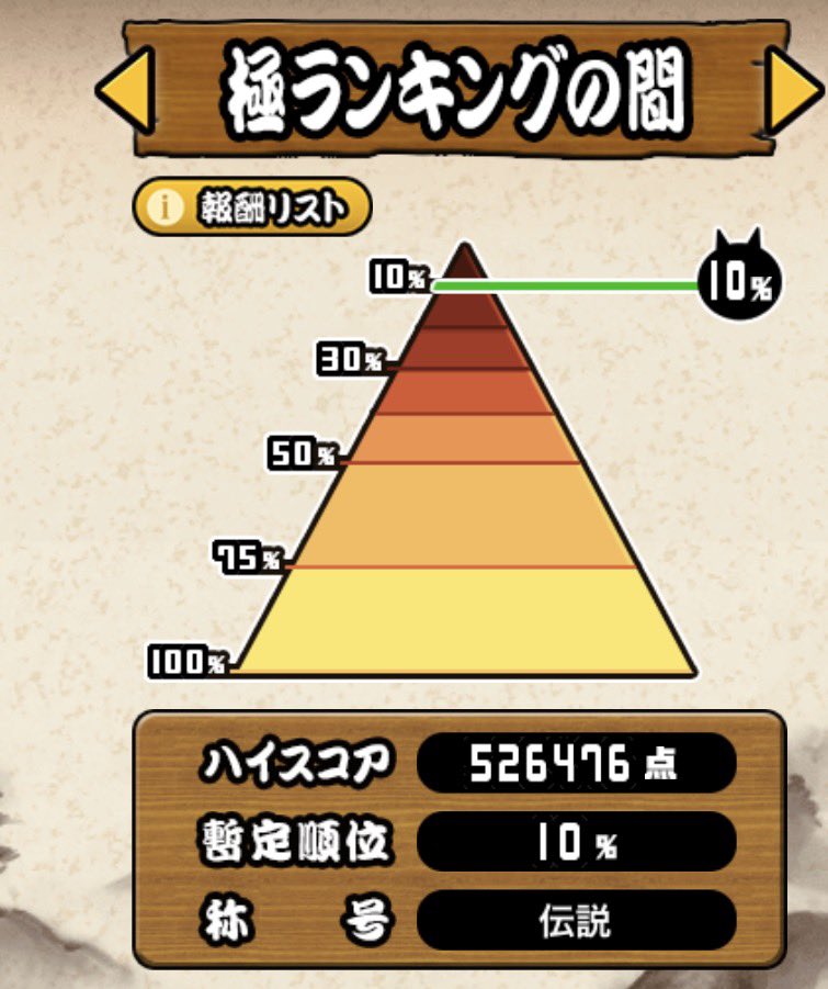 catquest_11's tweet photo. 極ランキングの間とりあえずで10%行ったけどおすすめキャラとかいますか？
あんまボーナス使わずに結局脳筋にしてしまった https://t.co/CHiI475YXK