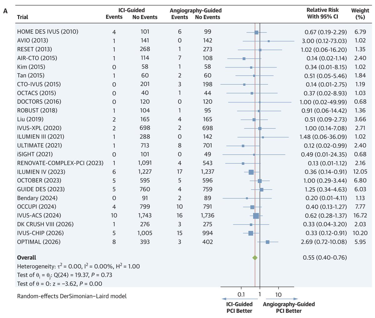 GreggWStone's tweet photo. 1/2 Our updated meta-analysis of intravascular imaging guidance publ in JACC. Since our last synthesis in Lancet 2024, there have been 6 new RCTs with 8,670 additional pts. Total is now 28 RCTs with 24,634 patients with mean FU 22 mos. Should be enough for a definitive answer! https://t.co/ID5dCQmBiy