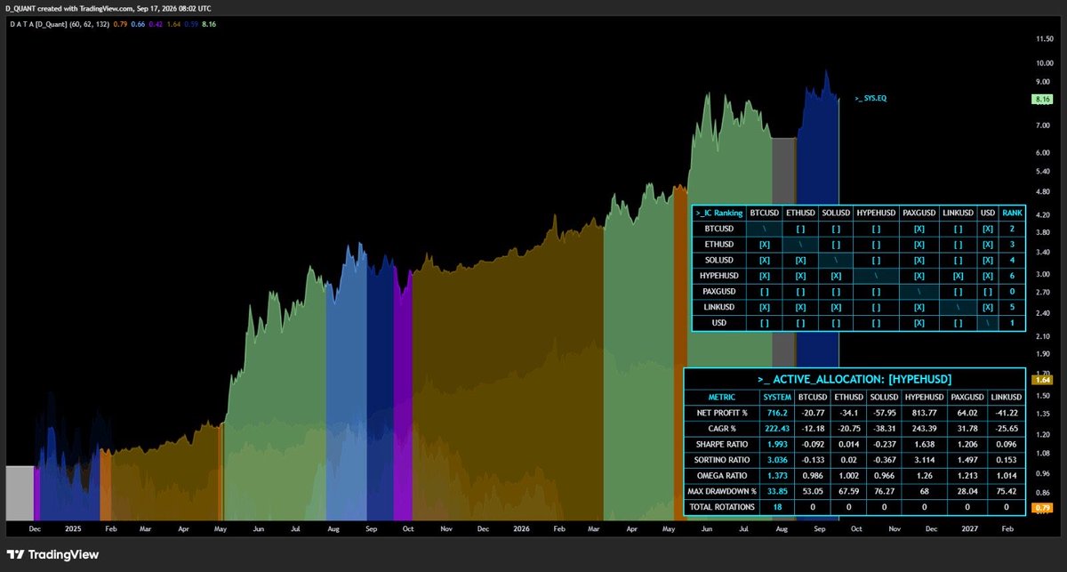 D_The_Quant's tweet photo. 🚨 Major Portfolio Update!   

Members were already notified for the change in time to capture the full move on hyperliquid:native  today. 

One of the biggest mistakes I’ve seen in the markets, is people entering late or waiting for someone’s signal to allocate capital. 
Systems do not wait. They execute on bar open and the same goes for the market. 
If you were in now you would be enjoying a 2.7% on your capital. 
Don’t miss the next opportunity! 

Enter and get your 7 day free trial today⬇️
 https://t.co/s5aC90DqwH