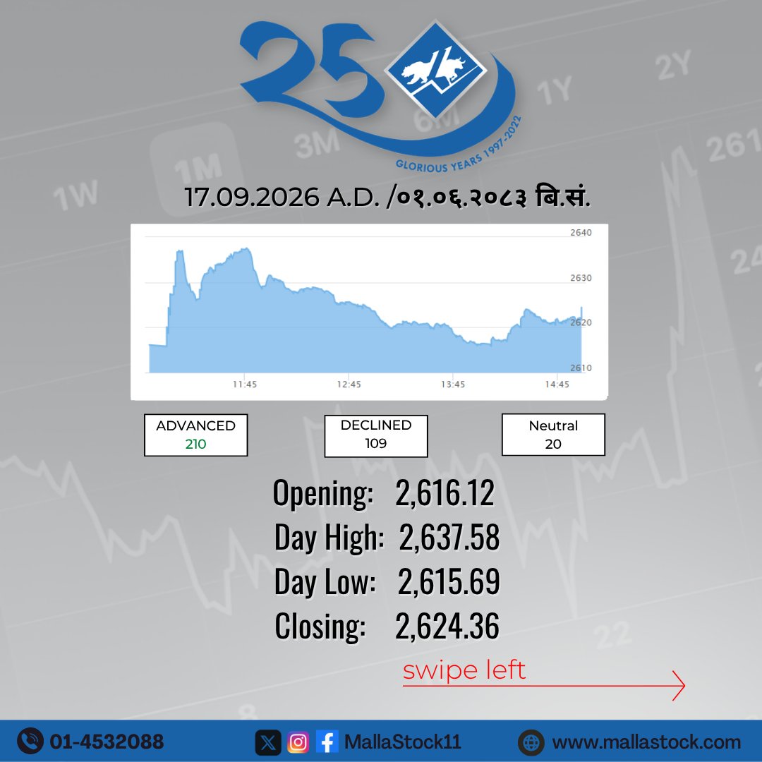 MallaStock11's tweet photo. Market Summary    
(17.09.2026 A.D. /०१.०६.२०८३ बि.सं.)        

#NEPSE #MallaStock11 https://t.co/5thcleCupI