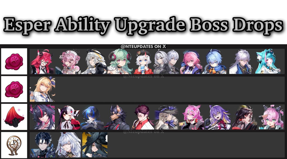 Nteupdates's tweet photo. All Character Ascension Materials!📚 (UPDATED)

This guide includes every current character and will be updated with all future releases!

#NTE #NevernessToEverness https://t.co/znlqQxQMLN