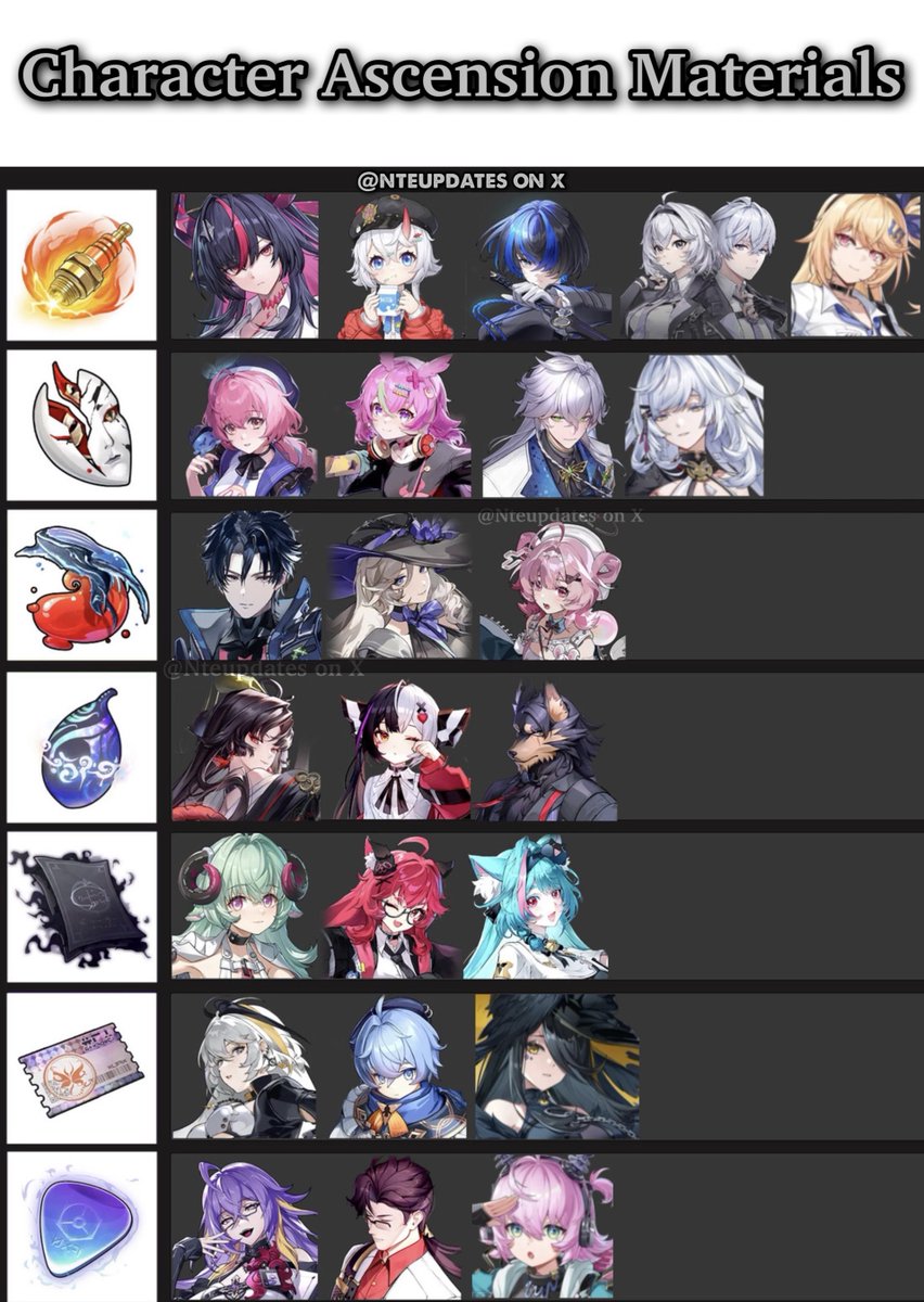 Nteupdates's tweet photo. All Character Ascension Materials!📚 (UPDATED)

This guide includes every current character and will be updated with all future releases!

#NTE #NevernessToEverness https://t.co/znlqQxQMLN