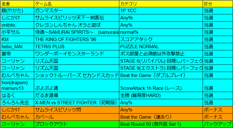 GC_RTA's tweet photo. 「ゲーセンdeRTA #5 in 東京」
当選作品を発表いたします！

ボーナス：当日巻き進行の時に披露
バックアップ：有事の際に披露
#GCdeRTA https://t.co/i4HAM2DXh1