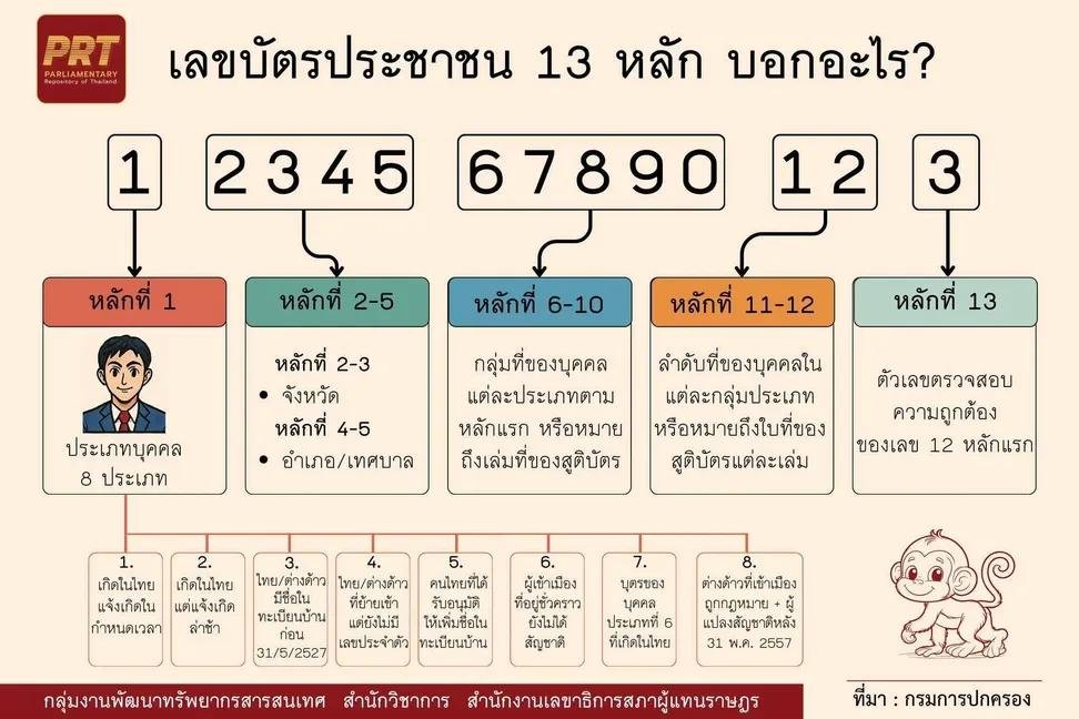 afterainbloom_m's tweet photo. กระแส กรุงเทพฯ Native ใครเลข บชช ไม่ขึ้นต้นด้วย 110 ตีเก๊หมด มาเช็กลิสต์กันค่ะ

10 — กรุงเทพมหานคร
11 — สมุทรปราการ
12 — นนทบุรี
13 — ปทุมธานี
14 — พระนครศรีอยุธยา
15 — อ่างทอง
16 — ลพบุรี
17 — สิงห์บุรี
18 — ชัยนาท
19 — สระบุรี

20 — ชลบุรี
21 — ระยอง
22 — จันทบุรี
23 — ตราด
24 — ฉะเชิงเทรา
25 — ปราจีนบุรี
26 — นครนายก
27 — สระแก้ว

30 — นครราชสีมา
31 — บุรีรัมย์
32 — สุรินทร์
33 — ศรีสะเกษ
34 — อุบลราชธานี
35 — ยโสธร
36 — ชัยภูมิ
37 — อำนาจเจริญ
38 — บึงกาฬ
39 — หนองบัวลำภู
40 — ขอนแก่น
41 — อุดรธานี
42 — เลย
43 — หนองคาย
44 — มหาสารคาม
45 — ร้อยเอ็ด
46 — กาฬสินธุ์
47 — สกลนคร
48 — นครพนม
49 — มุกดาหาร

50 — เชียงใหม่
51 — ลำพูน
52 — ลำปาง
53 — อุตรดิตถ์
54 — แพร่
55 — น่าน
56 — พะเยา
57 — เชียงราย
58 — แม่ฮ่องสอน

60 — นครสวรรค์
61 — อุทัยธานี
62 — กำแพงเพชร
63 — ตาก
64 — สุโขทัย
65 — พิษณุโลก
66 — พิจิตร
67 — เพชรบูรณ์

70 — ราชบุรี
71 — กาญจนบุรี
72 — สุพรรณบุรี
73 — นครปฐม
74 — สมุทรสาคร
75 — สมุทรสงคราม
76 — เพชรบุรี
77 — ประจวบคีรีขันธ์

80 — นครศรีธรรมราช
81 — กระบี่
82 — พังงา
83 — ภูเก็ต
84 — สุราษฎร์ธานี
85 — ระนอง
86 — ชุมพร

90 — สงขลา
91 — สตูล
92 — ตรัง
93 — พัทลุง
94 — ปัตตานี
95 — ยะลา
96 — นราธิวาส