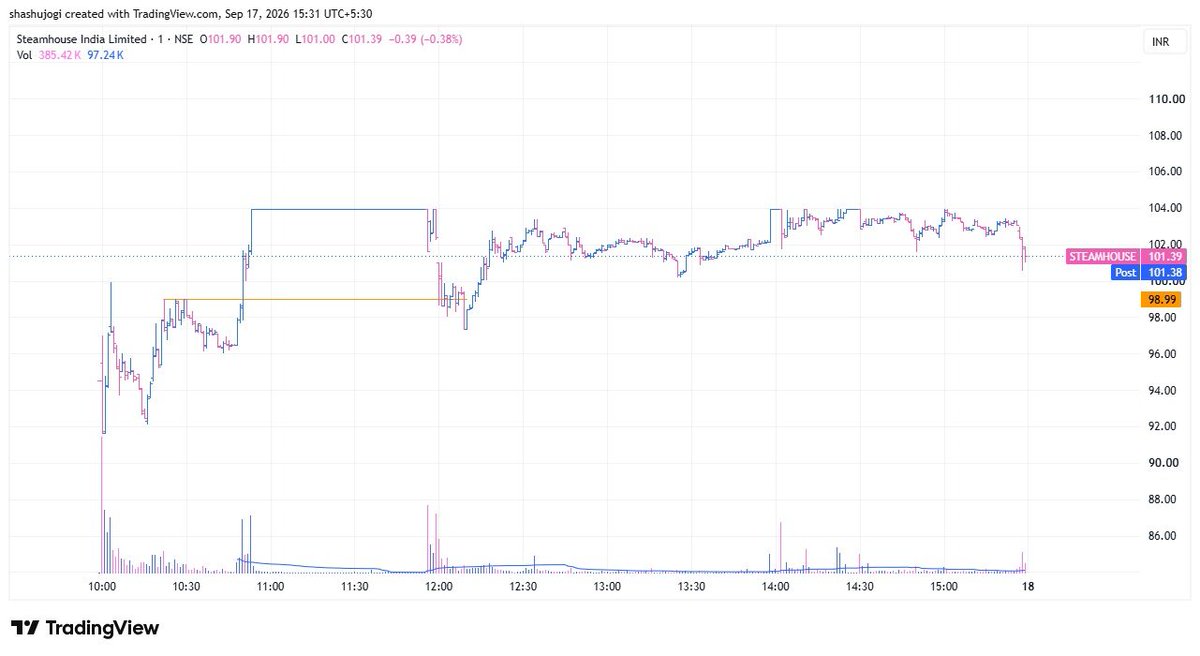 shashus007's tweet photo. New position
Long in the freshly listed IPO #STEAMHOUSE at 98.61 with a 10.5% position size.
It was initially an intraday trade, but it hit UC, so I didn’t sell anything and decided to carry it as a positional trade.
Eventually, it couldn’t hold UC into the close, but I’m now carrying the full position. 💥