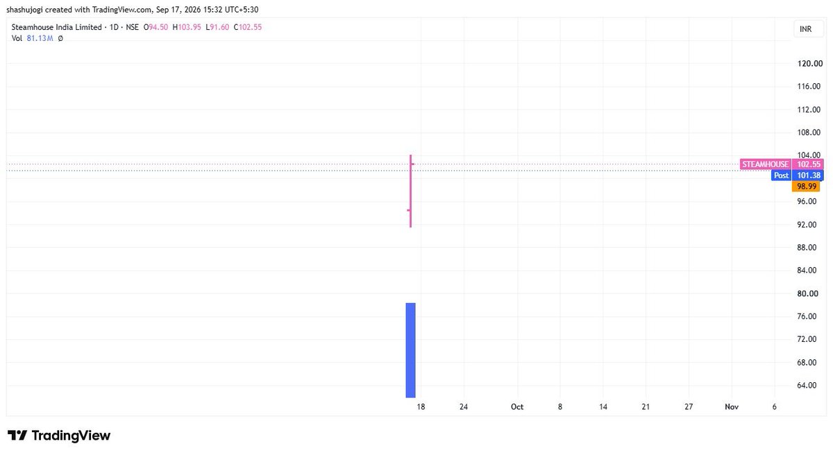 shashus007's tweet photo. New position
Long in the freshly listed IPO #STEAMHOUSE at 98.61 with a 10.5% position size.
It was initially an intraday trade, but it hit UC, so I didn’t sell anything and decided to carry it as a positional trade.
Eventually, it couldn’t hold UC into the close, but I’m now carrying the full position. 💥