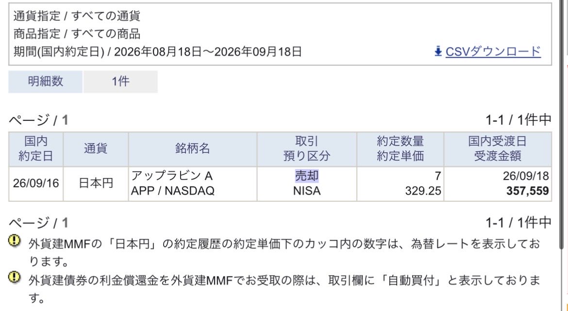 taku5036411's tweet photo. NISA損切りしました🥺
60万円くらい元気にお金送り出した気がするのに
帰ってきたら35万円になってしまった https://t.co/FG0nQng0zk