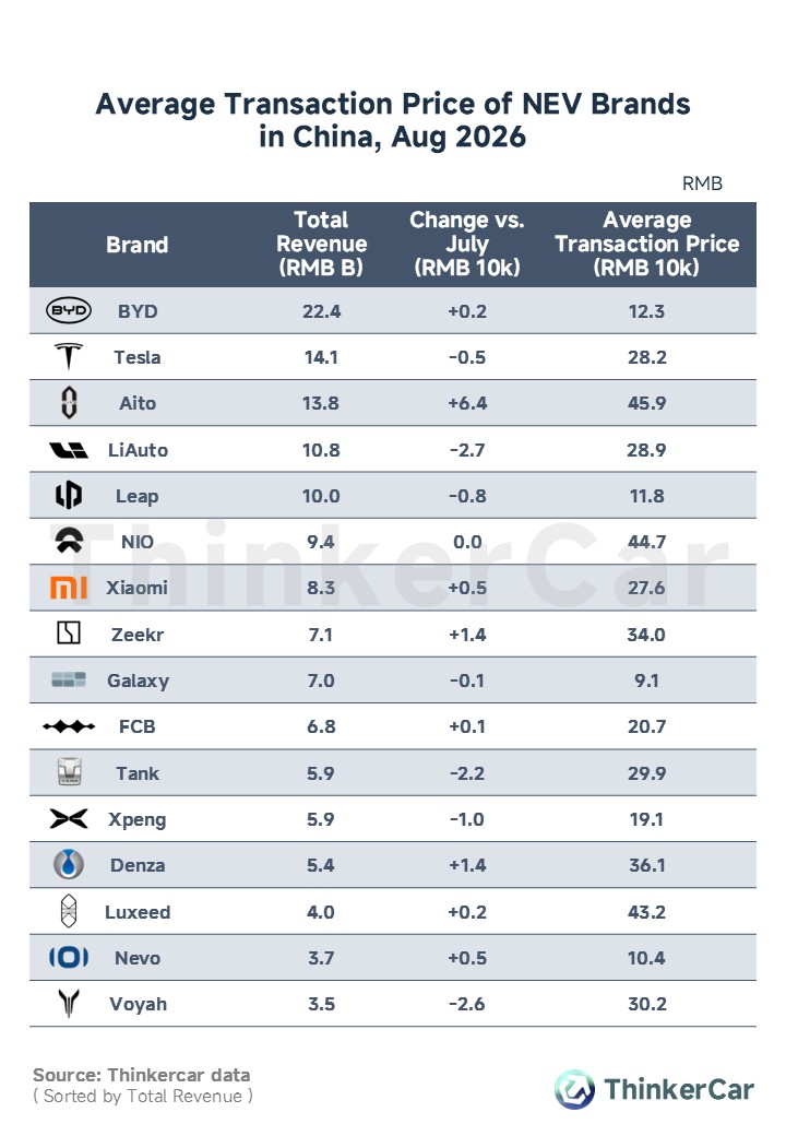thinkercar's tweet photo. • #BYD leads revenue by a wide margin with RMB 22.4B total and an ATP of RMB 123k; within the group, FCB sits at RMB 207k and Denza at RMB 361k, anchoring the mid-to-high-end segment.
• Top 3 by ATP: AITO RMB 459k, #NIO RMB 447k, Luxeed RMB 432k. #Huawei-affiliated brands show strong pricing power, while NIO’s pricing base remains solid.
• The RMB 250k–300k band is highly competitive, with Tesla at RMB 282k, #Xiaomi at RMB 276k, LiAuto at RMB 289k and others clustered in this range.