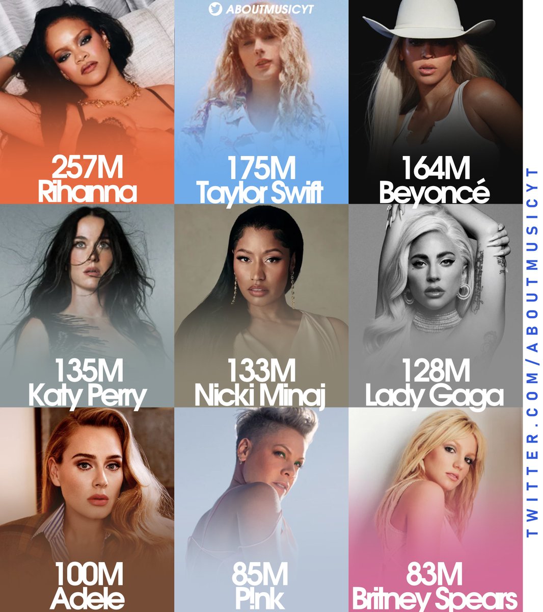 AboutMusicYT's tweet photo. Best selling female artists digitally worldwide of all time, according to chartmasters: https://t.co/bqOd8UCcKc
