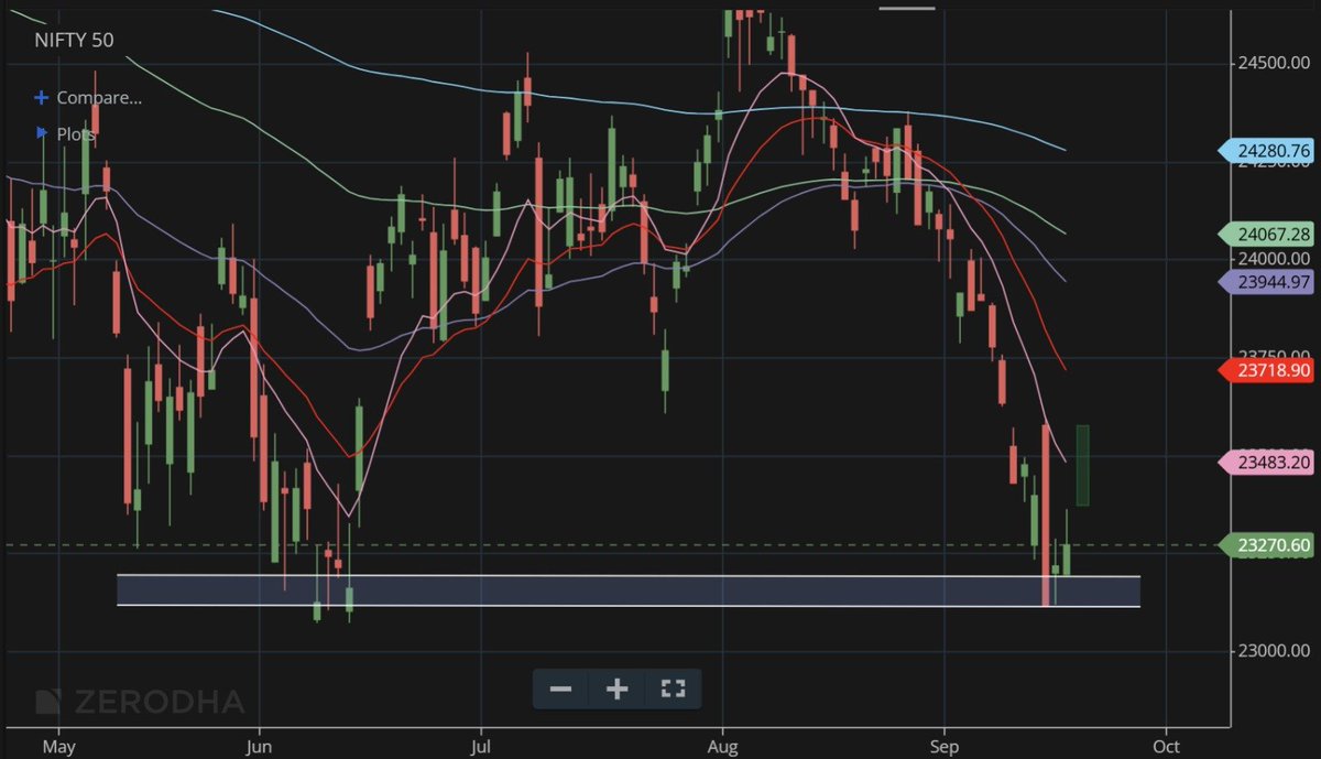_itsPrafulla's tweet photo. Two days of good solid base forming and defending lows, are we setup for good big green day tomorrow and form a green weekly candle? 24500 - 24600 will good stength to bulls for next week to challenge 24000. 

Brent seems only deciding factor.

#Nifty #GiftNifty #Nifty50 #Trading https://t.co/kOBBGsDdmE